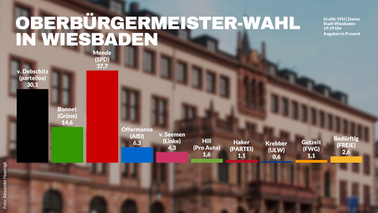 OB-Wahl Wiesbaden 2025: Alle Infos zu den Oberbürgermeister-Kandidaten